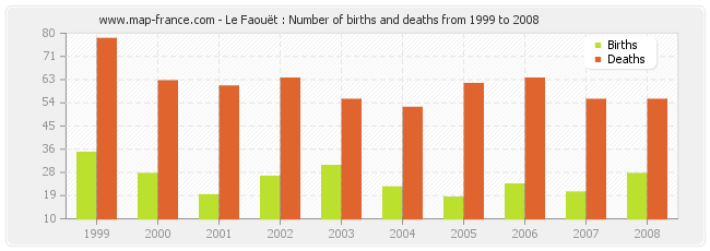 Le Faouët : Number of births and deaths from 1999 to 2008